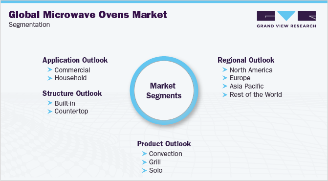 Global Microwave Oven Market Segmentation